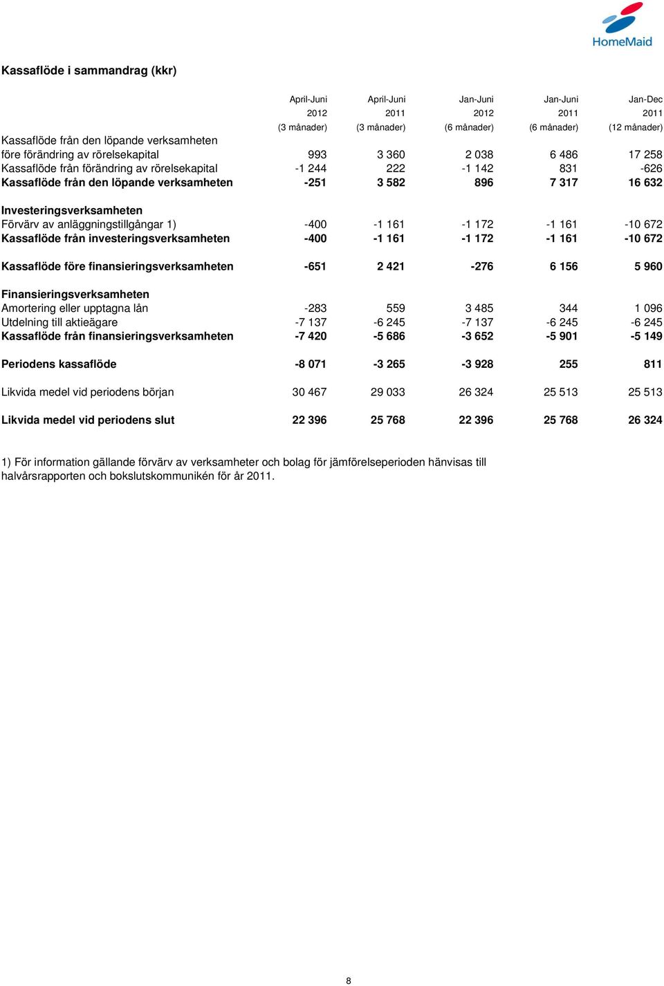 896 7 317 16 632 Investeringsverksamheten Förvärv av anläggningstillgångar 1) -400-1 161-1 172-1 161-10 672 Kassaflöde från investeringsverksamheten -400-1 161-1 172-1 161-10 672 Kassaflöde före