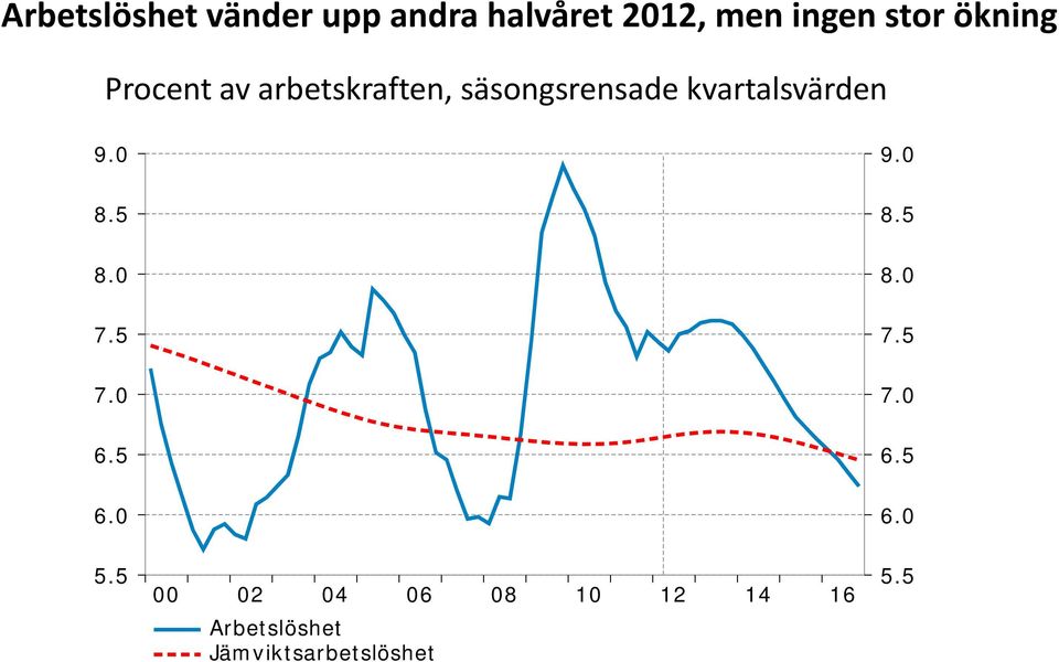 kvartalsvärden 9.0 9.0 8.5 8.5 8.0 8.0 7.5 7.5 7.0 7.0 6.5 6.