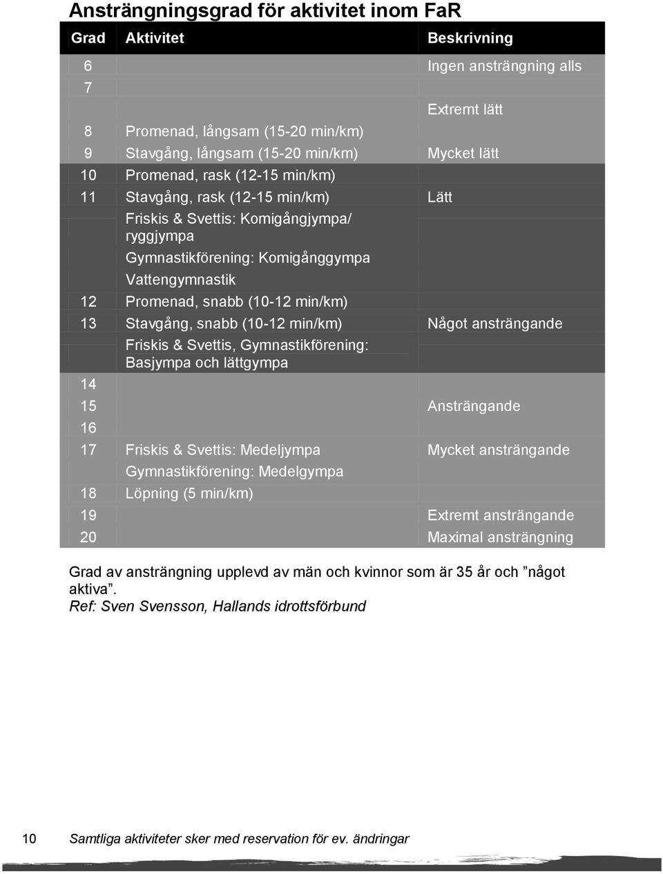 Stavgång, snabb (10-12 min/km) Något ansträngande Friskis & Svettis, Gymnastikförening: Basjympa och lättgympa 14 15 Ansträngande 16 17 Friskis & Svettis: Medeljympa Mycket ansträngande