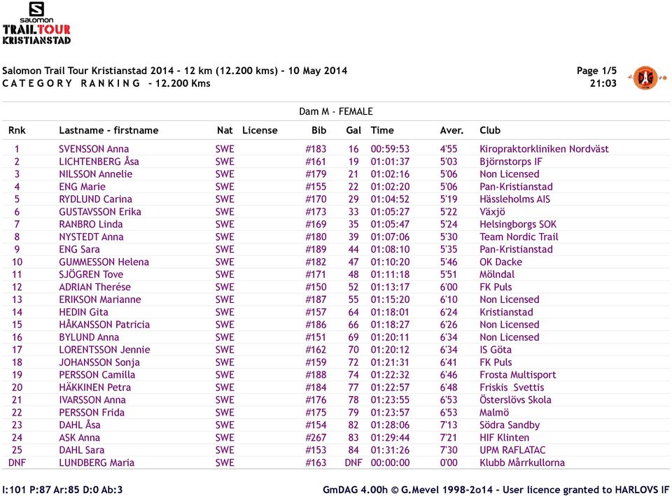 #169 35 01:05:47 5'24 Helsingborgs SOK 8 NYSTEDT Anna SWE #180 39 01:07:06 5'30 Team Nordic Trail 9 ENG Sara SWE #189 44 01:08:10 5'35 Pan-Kristianstad 10 GUMMESSON Helena SWE #182 47 01:10:20 5'46