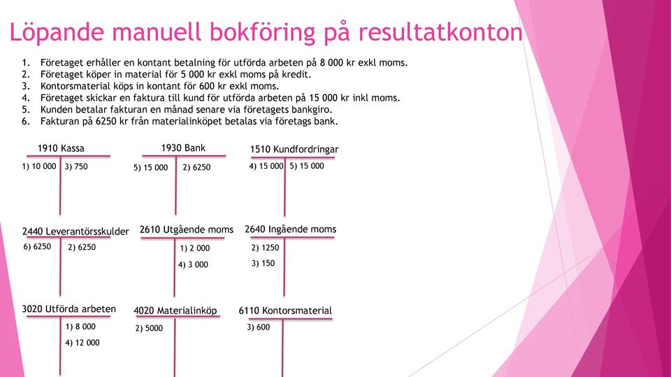 Kunden betalar fakturan en månad senare via företagets bankgiro. 6. Fakturan på 6250 kr från materialinköpet betalas via företags bank.