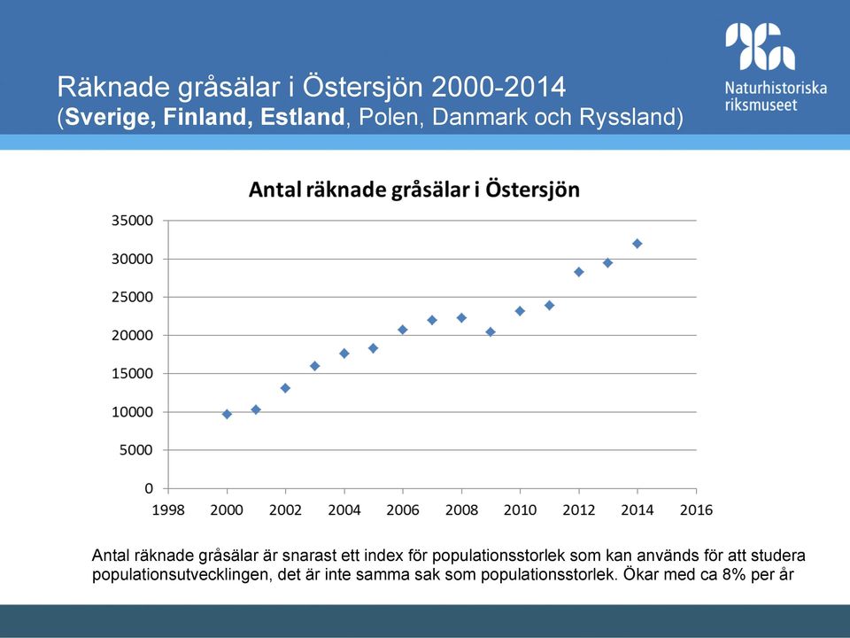 index för populationsstorlek som kan används för att studera