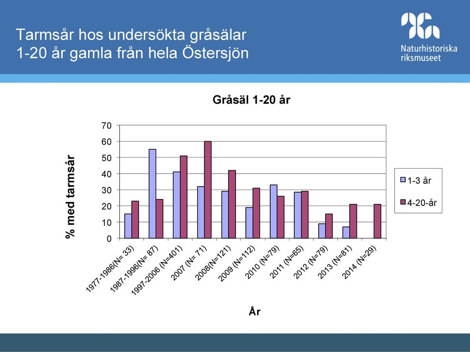 Gråsäl 1-20 år % med tarmsår 70