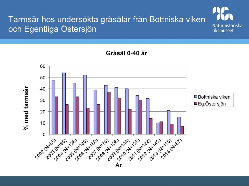 60 50 Gråsäl 0-40 år % med tarmsår 40