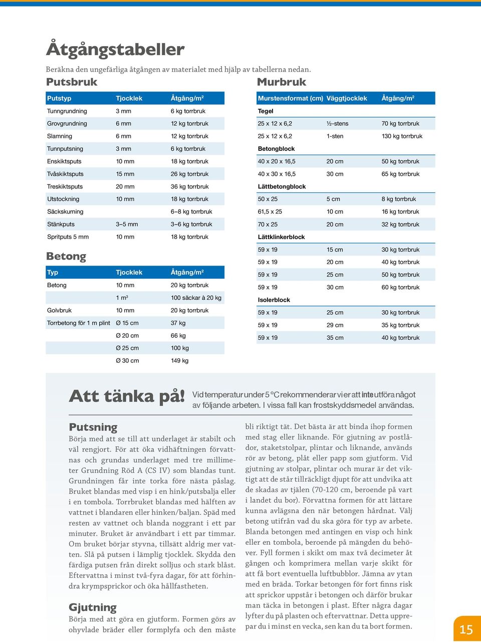 torrbruk Tvåskiktsputs 15 mm 26 kg torrbruk Treskiktsputs 20 mm 36 kg torrbruk Utstockning 10 mm 18 kg torrbruk Murstensformat (cm) Väggtjocklek Åtgång/m 2 Tegel 25 x 12 x 6,2 ½-stens 70 kg torrbruk
