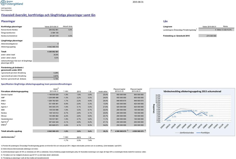 300 000 Långfristiga placeringar Aktieindexobligationer 0 Allokeringsuppdrag 6 042 368 419 Totalt 6 355 2 901 andel i aktier totalt 24,9% andel i aktier utland 8,5% nettoöverföringar från kort- till