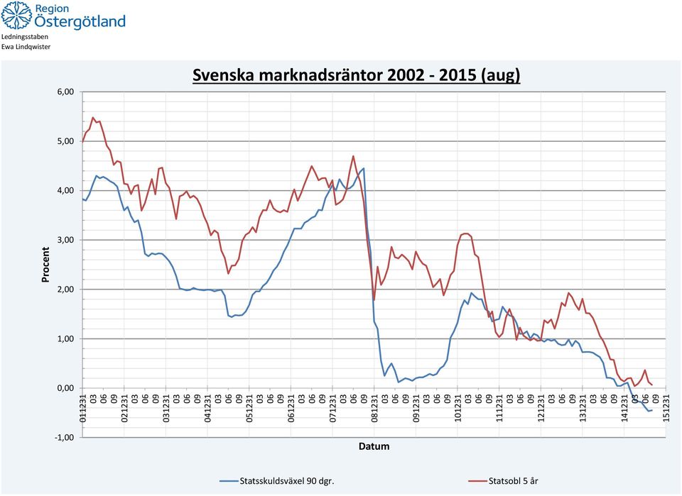 Svenska marknadsräntor 2002-2015 (aug) 5,00 4,00 3,00