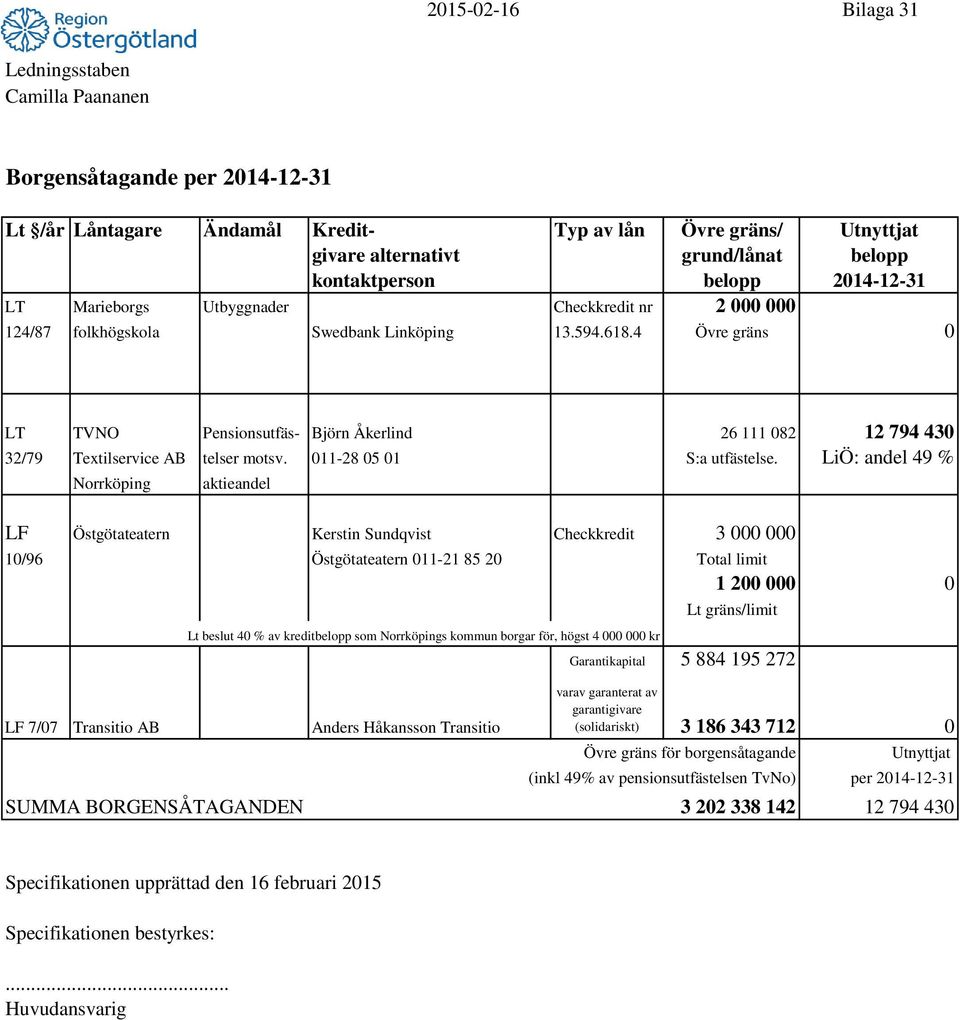 4 Övre gräns 0 LT TVNO Pensionsutfäs- Björn Åkerlind 26 111 082 12 794 430 32/79 Textilservice AB telser motsv. 011-28 05 01 S:a utfästelse.