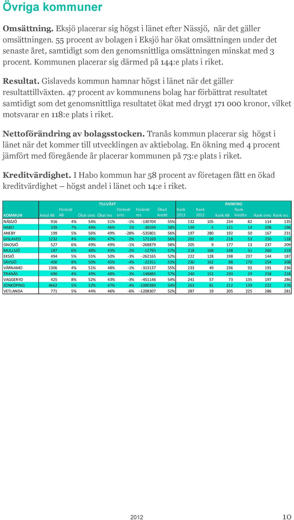 Resultat. Gislaveds kommun hamnar högst i länet när det gäller resultattillväxten.