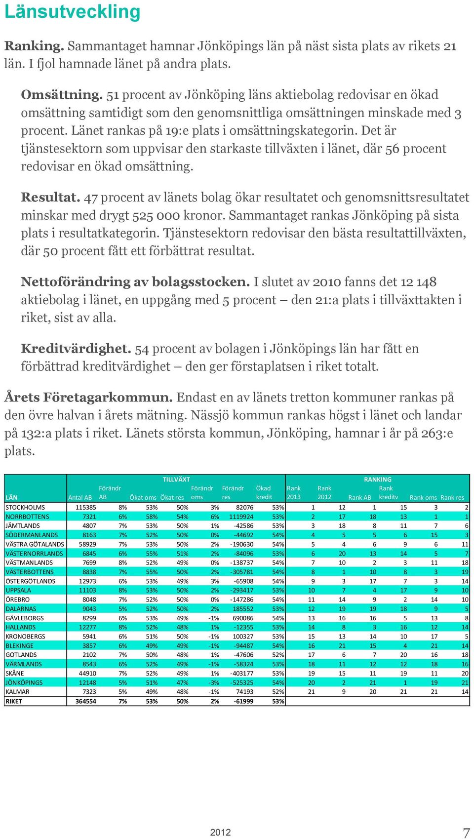 Det är tjänstesektorn som uppvisar den starkaste tillväxten i länet, där 56 procent redovisar en ökad omsättning. Resultat.