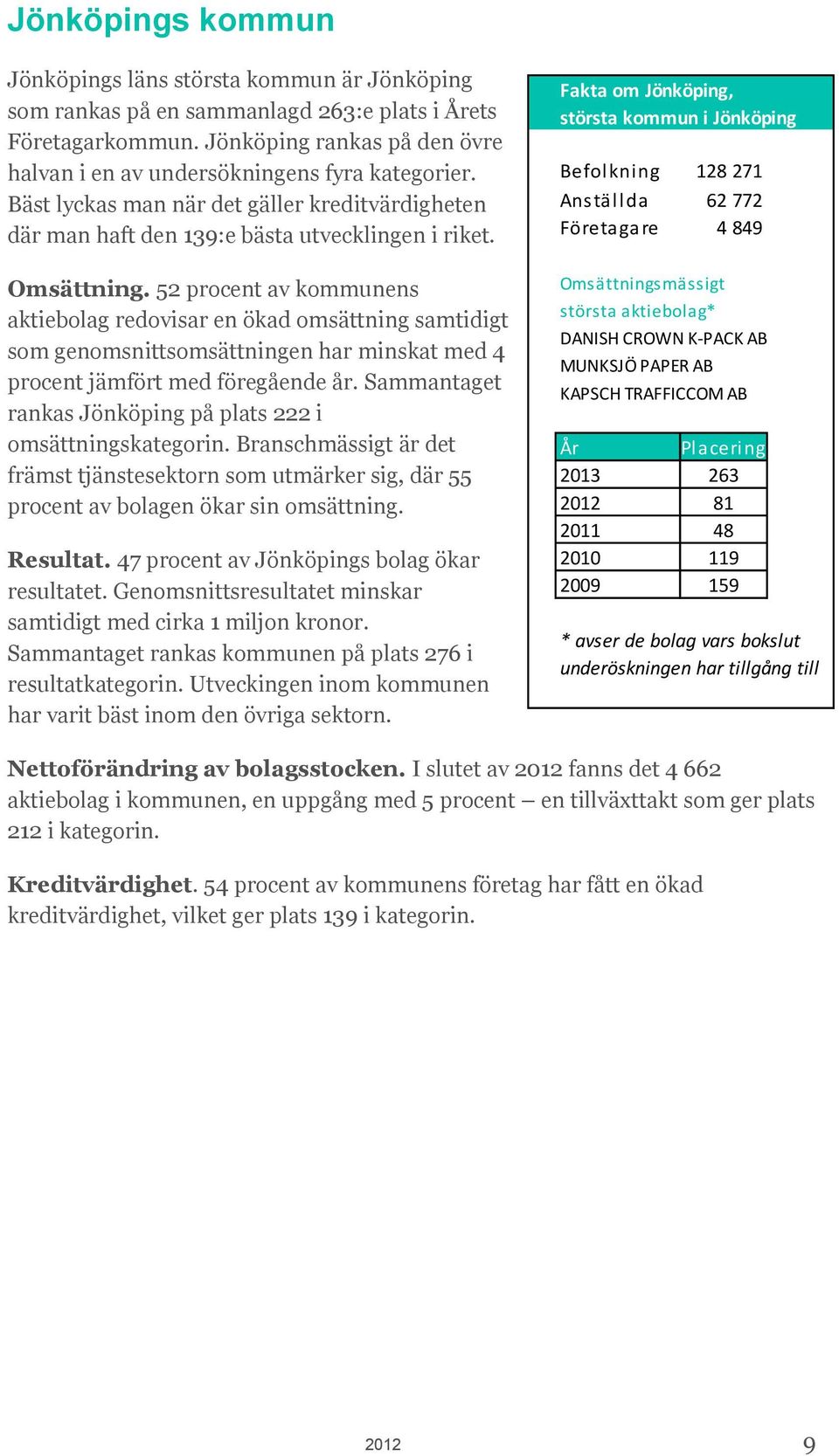 52 procent av kommunens aktiebolag redovisar en ökad omsättning samtidigt som genomsnittsomsättningen har minskat med 4 procent jämfört med föregående år.