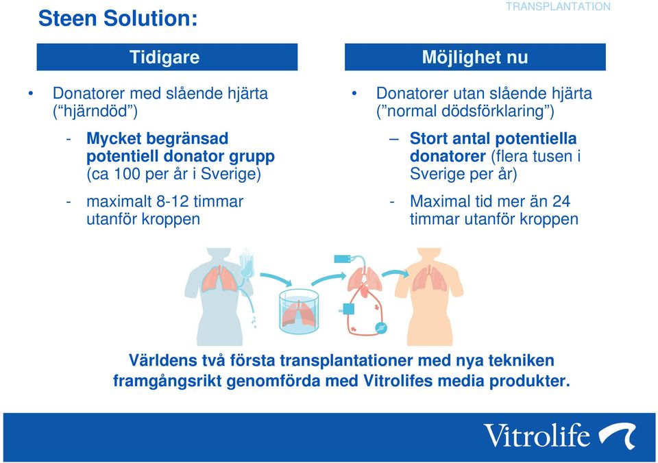 normal dödsförklaring ) Stort antal potentiella donatorer (flera tusen i Sverige per år) - Maximal tid mer än 24 timmar