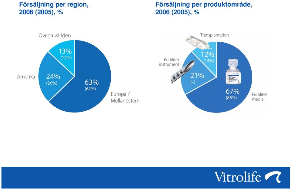 %  produktområde,