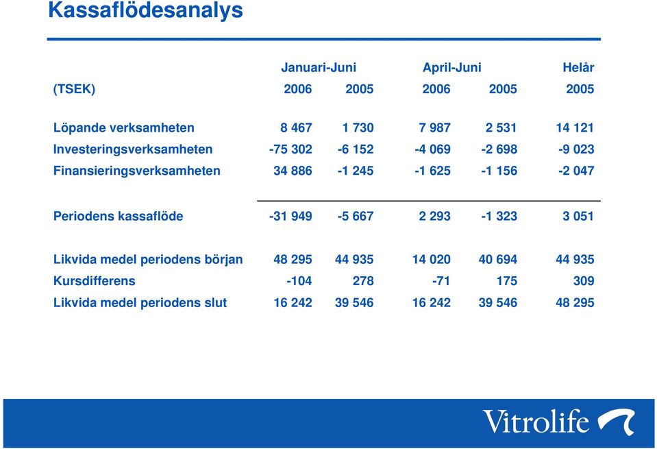 625-1 156-2 047 Periodens kassaflöde -31 949-5 667 2 293-1 323 3 051 Likvida medel periodens början 48 295 44 935