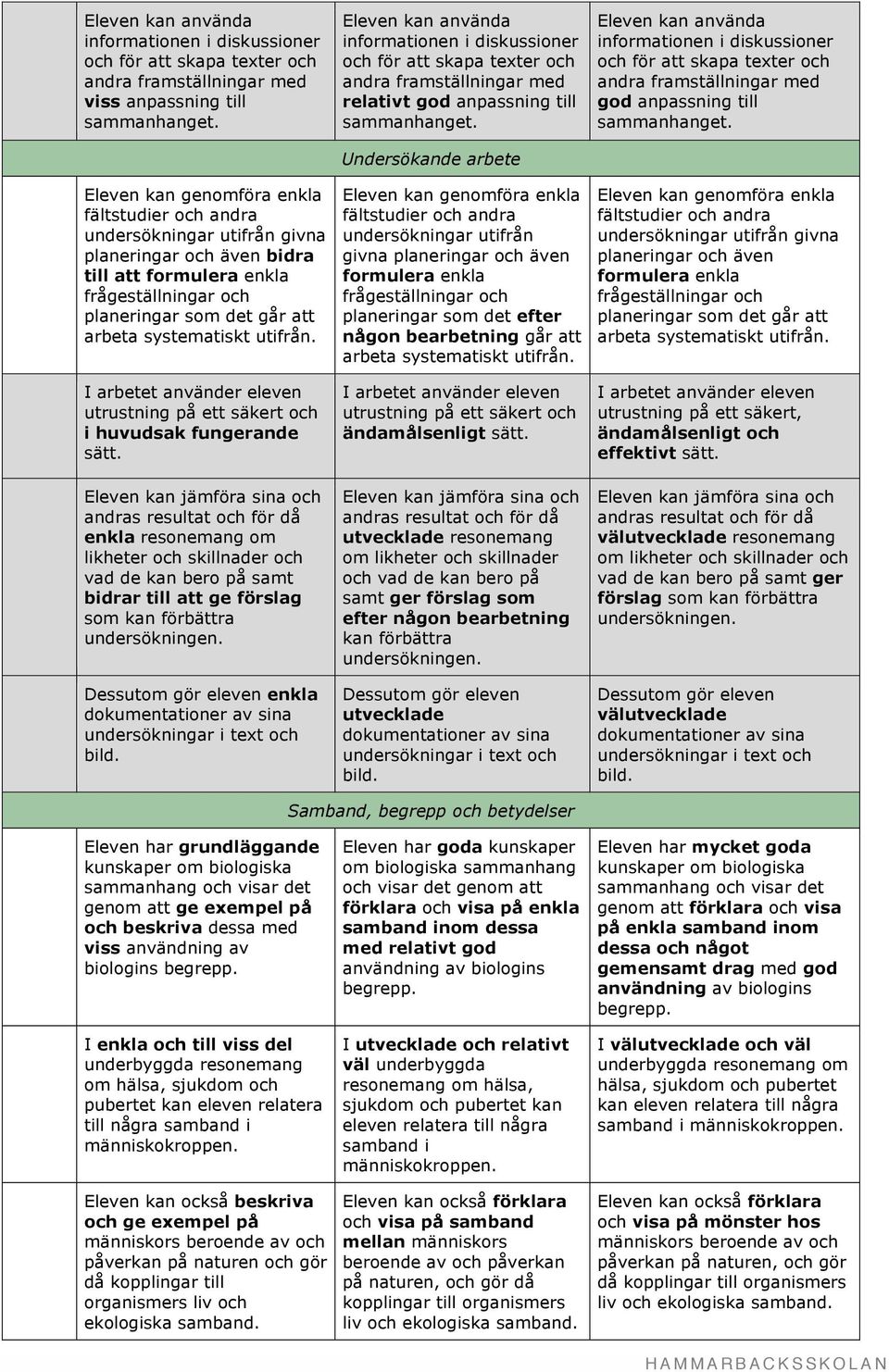 Undersökande arbete undersökningar utifrån givna planeringar och även formulera enkla planeringar som det efter någon bearbetning går att utrustning på ett säkert och ändamålsenligt sätt.