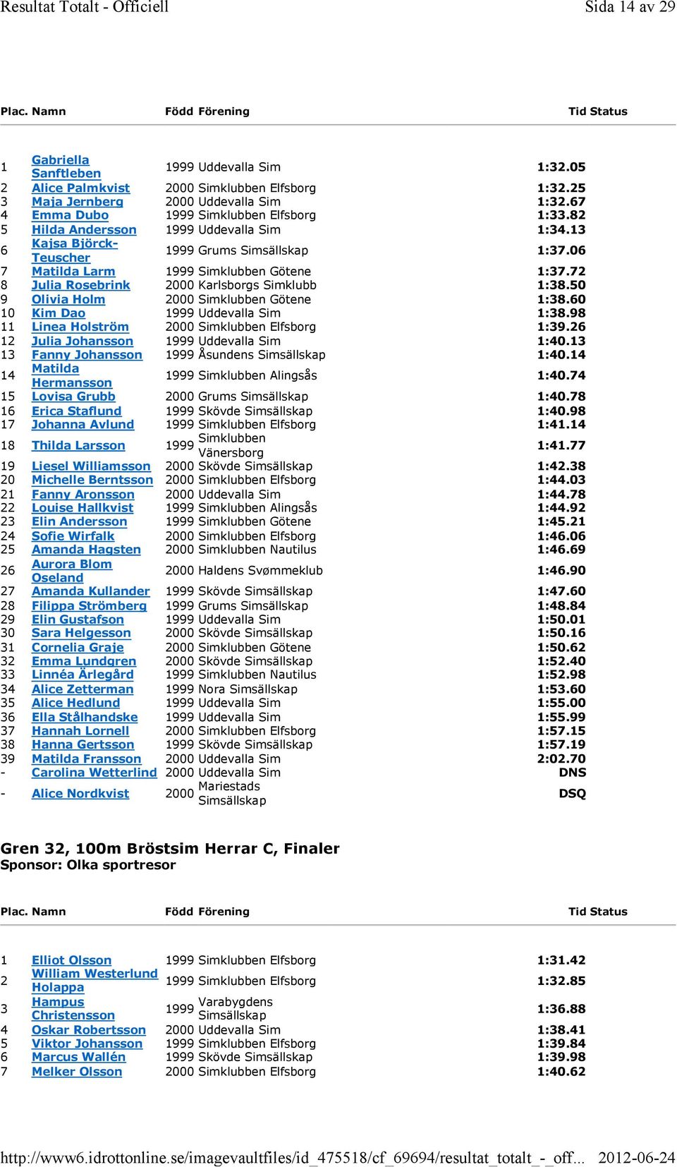 50 9 Olivia Holm 000 Simklubben Götene 1:8.60 10 Kim Dao 1999 Uddevalla Sim 1:8.98 11 Linea Holström 000 Simklubben Elfsborg 1:9.6 1 Julia Johansson 1999 Uddevalla Sim 1:40.