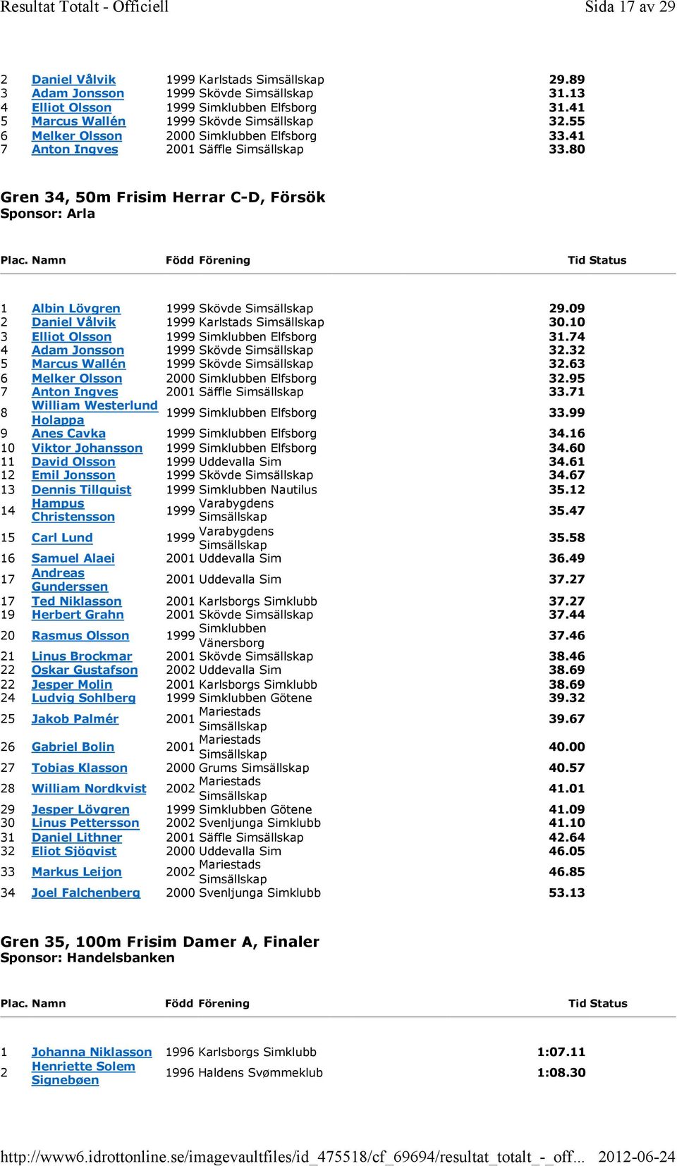 74 4 Adam Jonsson 1999 Skövde. 5 Marcus Wallén 1999 Skövde.6 6 Melker Olsson 000 Simklubben Elfsborg.95 7 Anton Ingves 001 Säffle.71 8 William Westerlund 1999 Simklubben Elfsborg Holappa.