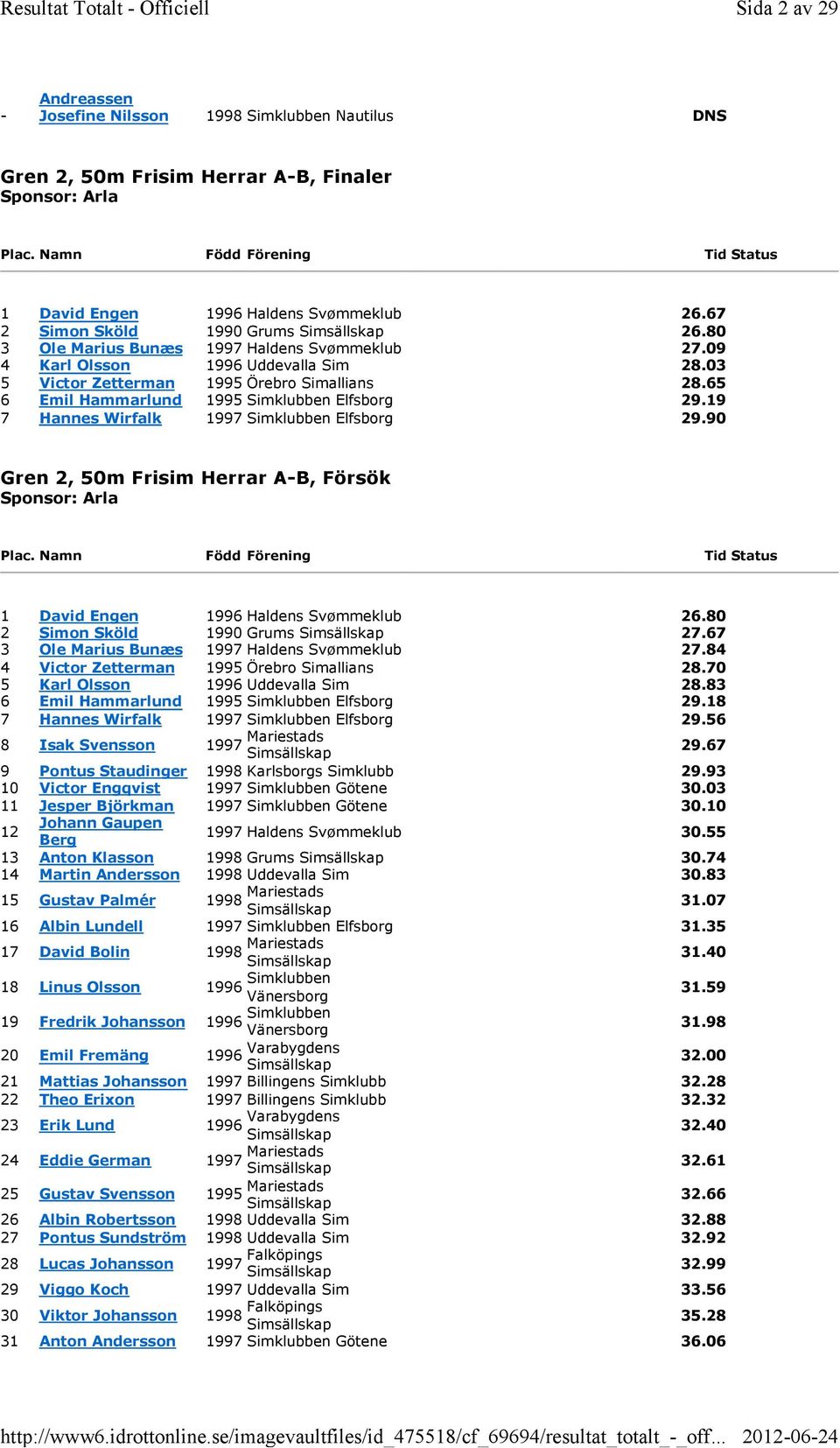 19 7 Hannes Wirfalk 1997 Simklubben Elfsborg 9.90 Gren, 50m Frisim Herrar A-B, Försök Sponsor: Arla 1 David Engen 1996 Haldens Svømmeklub 6.80 Simon Sköld 1990 Grums 7.