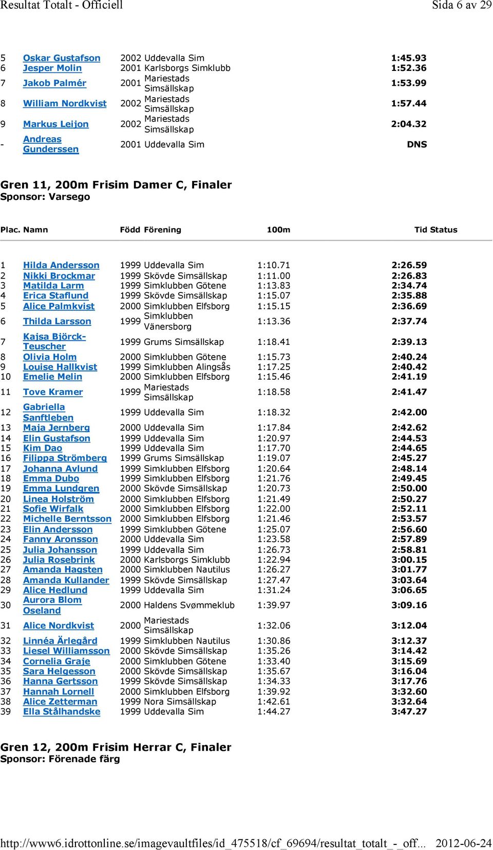 59 Nikki Brockmar 1999 Skövde 1:11.00 :6.8 Matilda Larm 1999 Simklubben Götene 1:1.8 :4.74 4 Erica Staflund 1999 Skövde 1:15.07 :5.88 5 Alice Palmkvist 000 Simklubben Elfsborg 1:15.15 :6.