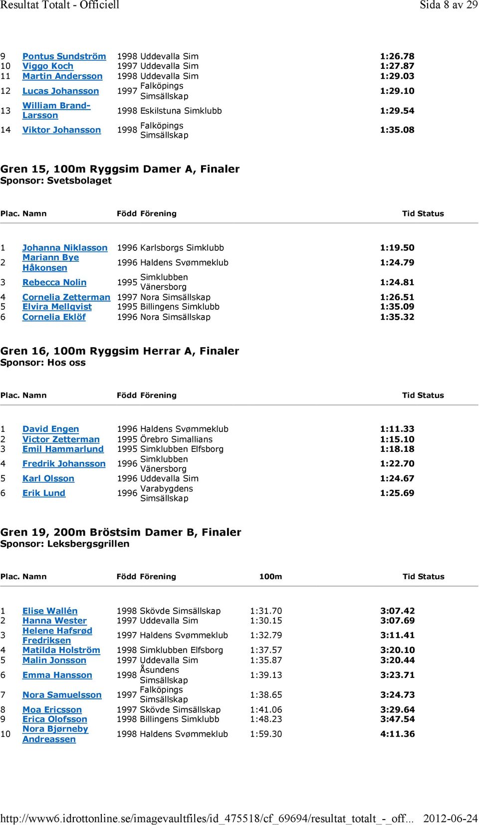 08 Gren 15, 100m Ryggsim Damer A, Finaler Sponsor: Svetsbolaget 1 Johanna Niklasson 1996 Karlsborgs Simklubb 1:19.50 Mariann Bye Håkonsen 1996 Haldens Svømmeklub 1:4.