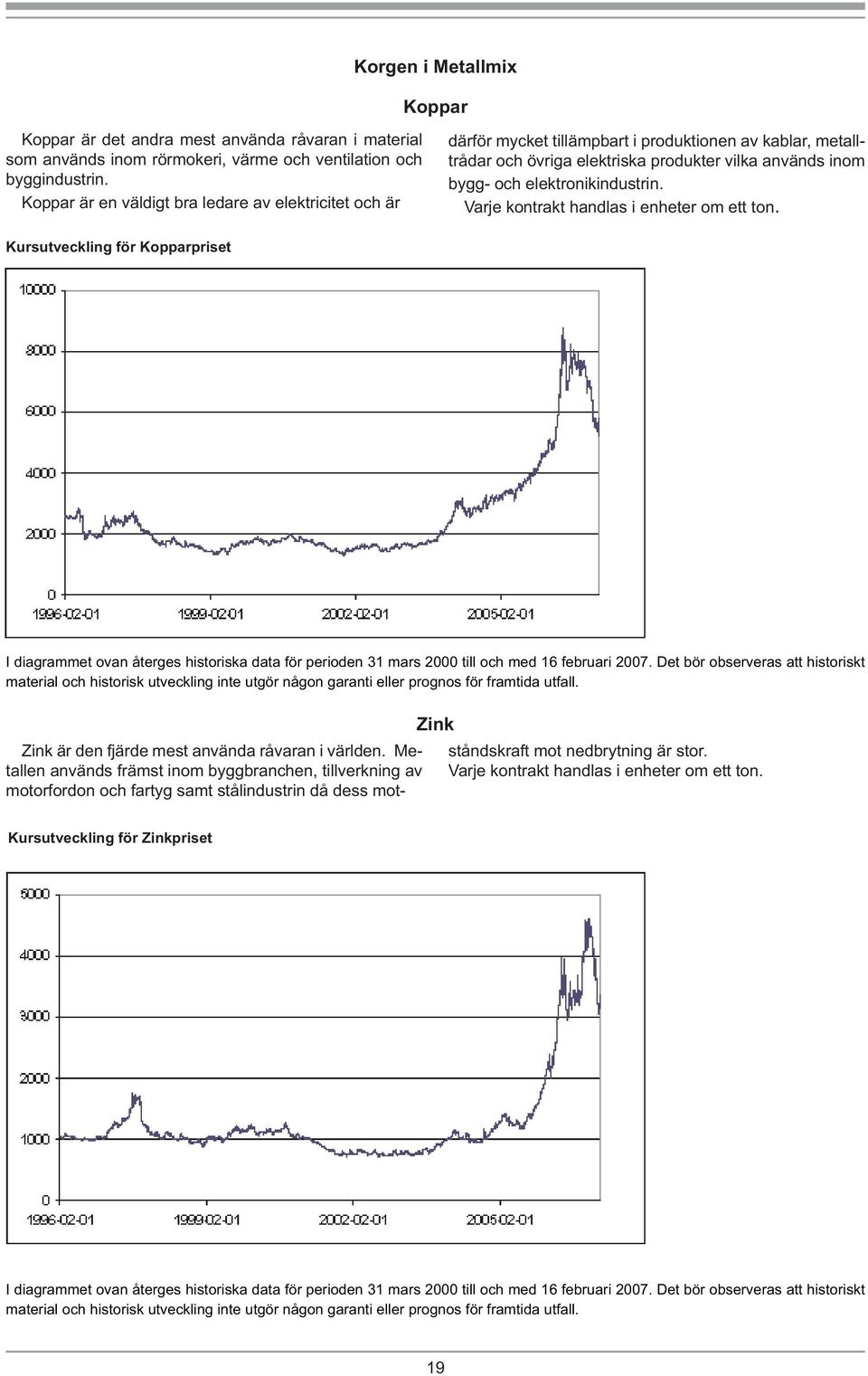 elektronikindustrin. Varje kontrakt handlas i enheter om ett ton. Kursutveckling för Kopparpriset I diagrammet ovan återges historiska data för perioden 31 mars 2000 till och med 16 februari 2007.