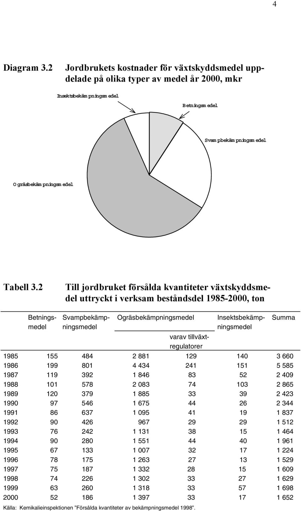 2 Till jordbruket försålda kvantiteter växtskyddsmedel uttryckt i verksam beståndsdel 1985-2000, ton Källa: Kemikalieinspektionen Försålda kvantiteter av bekämpningsmedel 1998.