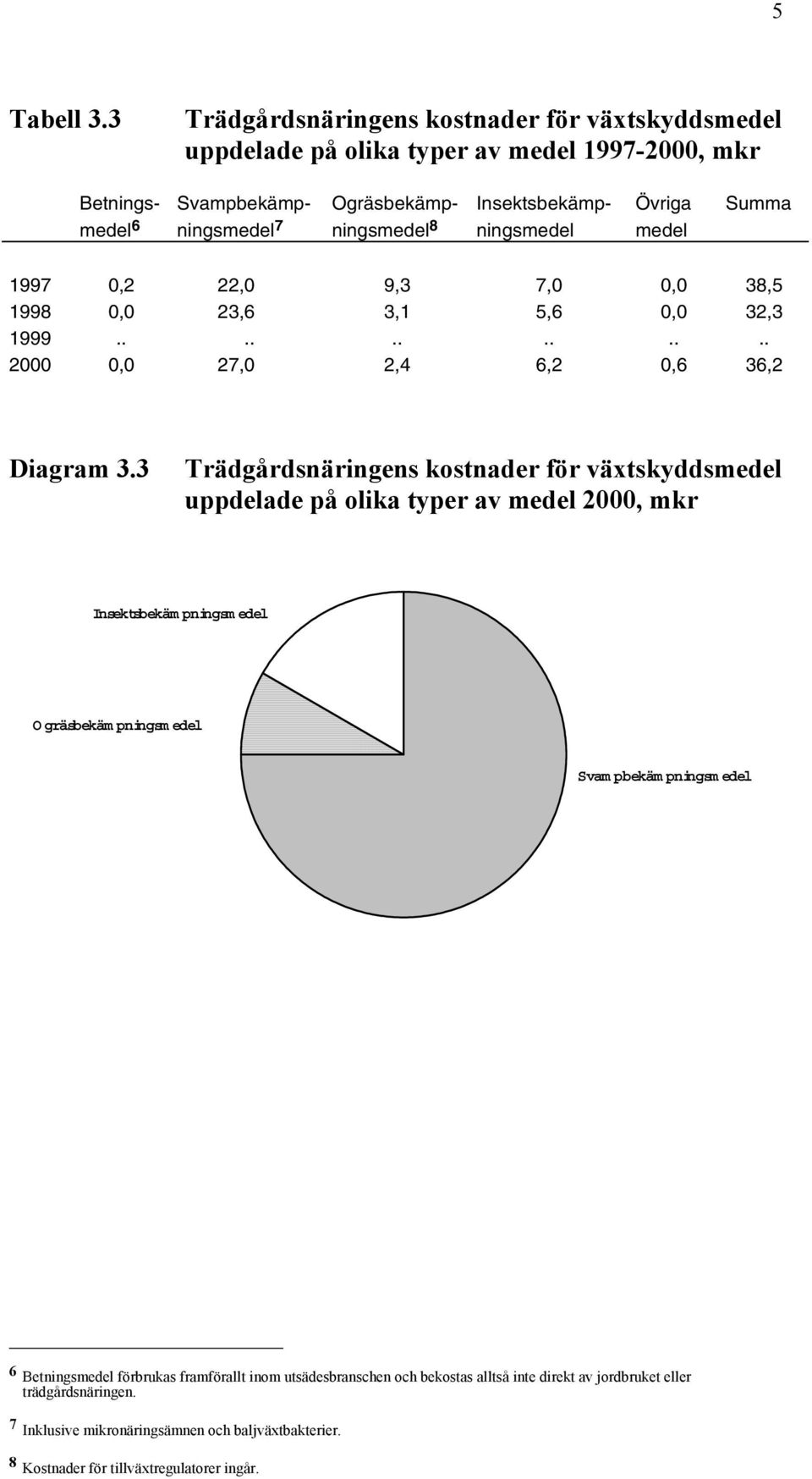 23,6 3,1 5,6 0,0 32,3 1999............ 2000 0,0 27,0 2,4 6,2 0,6 36,2 Diagram 3.