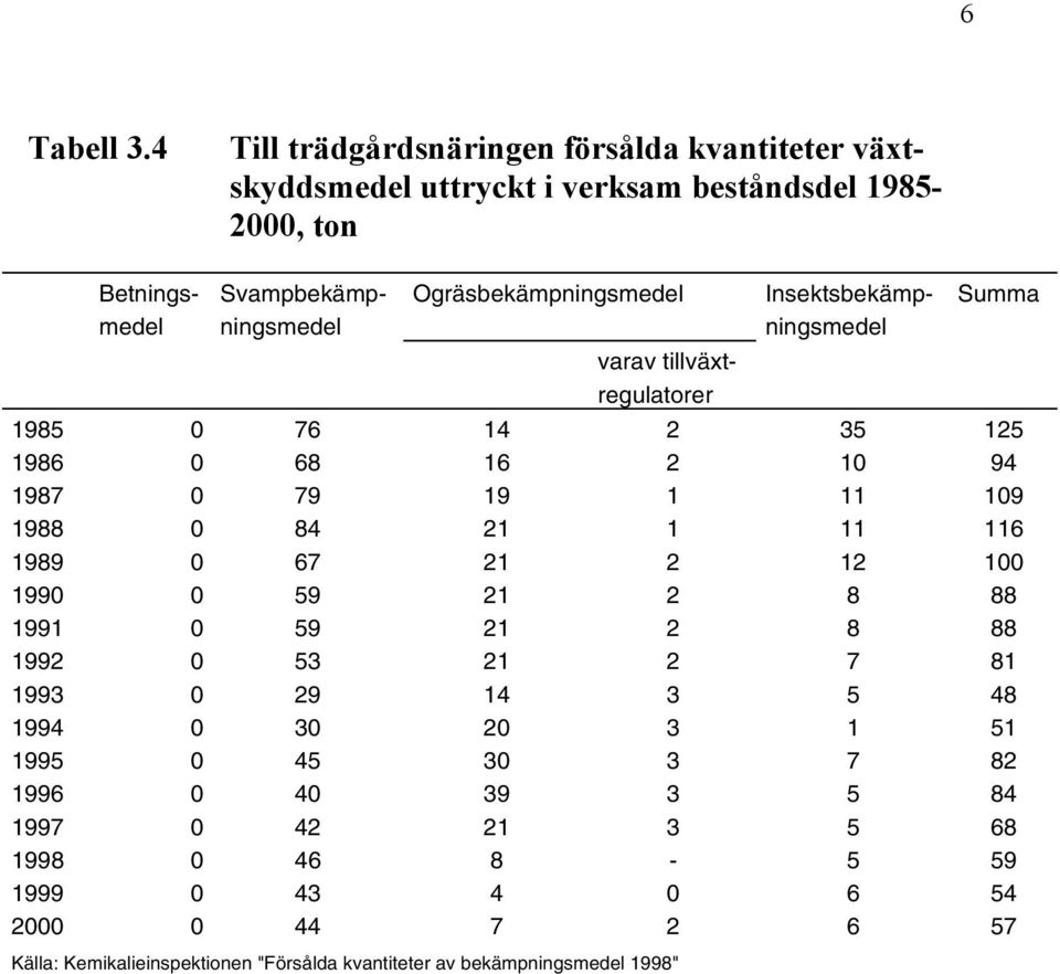 "Försålda kvantiteter av bekämpningsmedel 1998" varav tillväxtregulatorer 1985 0 76 14 2 35 125 1986 0 68 16 2 10 94 1987 0 79 19 1 11