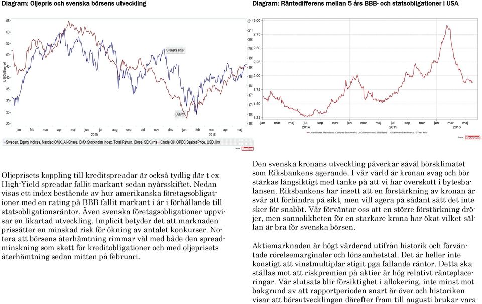 Även svenska företagsobligationer uppvisar en likartad utveckling. Implicit betyder det att marknaden prissätter en minskad risk för ökning av antalet konkurser.
