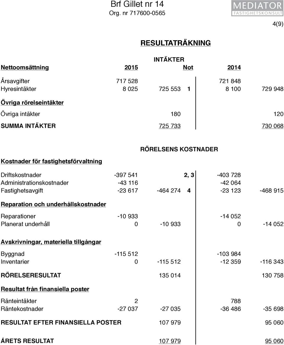 INTÄKTER 725 733 730 068 Kostnader för fastighetsförvaltning RÖRELSENS KOSTNADER Driftskostnader -397 541 2, 3-403 728 Administrationskostnader -43 116-42 064 Fastighetsavgift -23 617-464 274 4-23