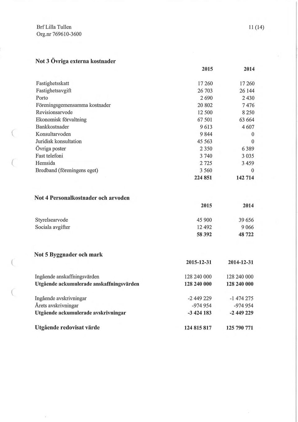 Hemsida 2 725 3 459 Bredband (föreningens eget) 3 560 0 224 851 142 714 Not 4 Personalkostnader och arvoden 2015 2014 Styrelsearvode Sociala avgifter 45 900 12 492 58 392 39 656 9 066 48 722 Not 5