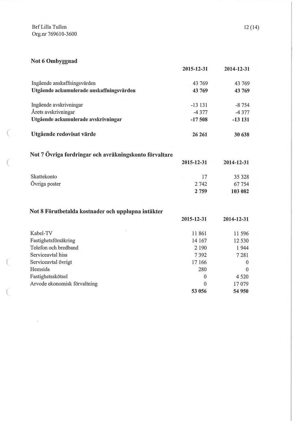 2015-12-31 2014-12-31 Skattekonto Övriga poster 17 2 742 2 759 35 328 67 754 103 082 Not 8 Förutbetalda kostnader och upplupna intäkter 2015-12-31 2014-12-31 Kabel-TV 11 861 11 596