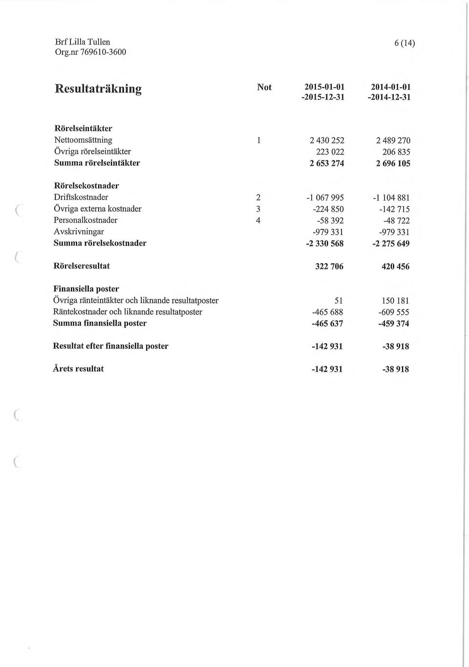 Avskrivningar -979331-979331 Summa rörelsekostnader -2 330 568-2 275 649 Rörelseresultat 322 706 420 456 Finansiella poster Övriga ränteintäkter och liknande resultatposter 51 150