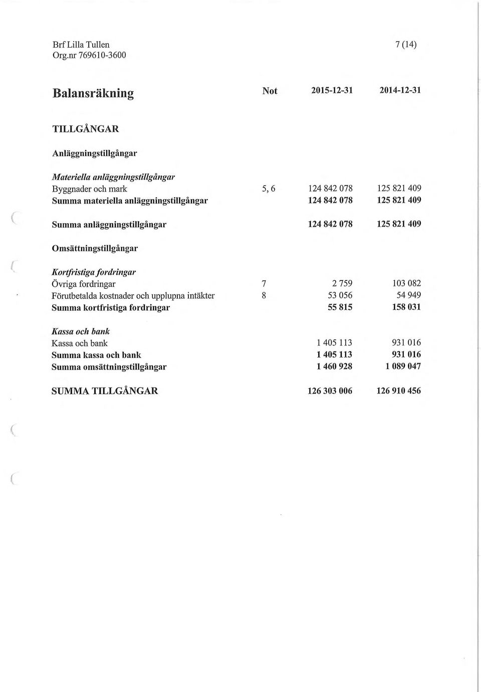 Kortfristiga fordringar Övriga fordringar 7 2 759 103 082 Förutbetalda kostnader och upplupna intäkter 8 53 056 54 949 Summa kortfristiga fordringar 55 815 158 031