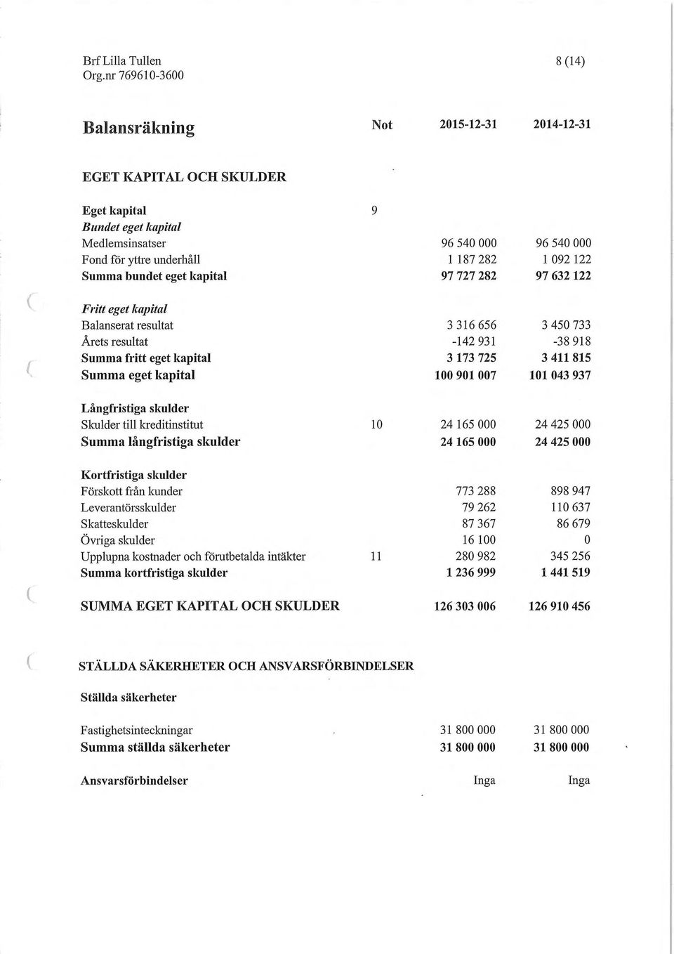 kapital 100 901 007 101 043 937 Långfristiga skulder Skulder till kreditinstitut 10 24 165 000 24 425 000 Summa långfristiga skulder 24 165 000 24 425 000 Kortfristiga skulder Förskott från kunder