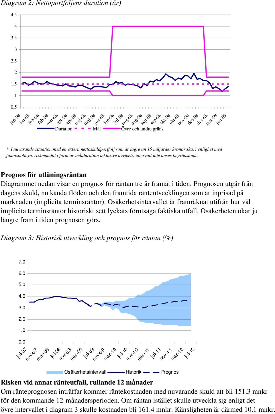 Prognosen utgår från dagens skuld, nu kända flöden och den framtida ränteutvecklingen som är inprisad på marknaden (implicita terminsräntor).