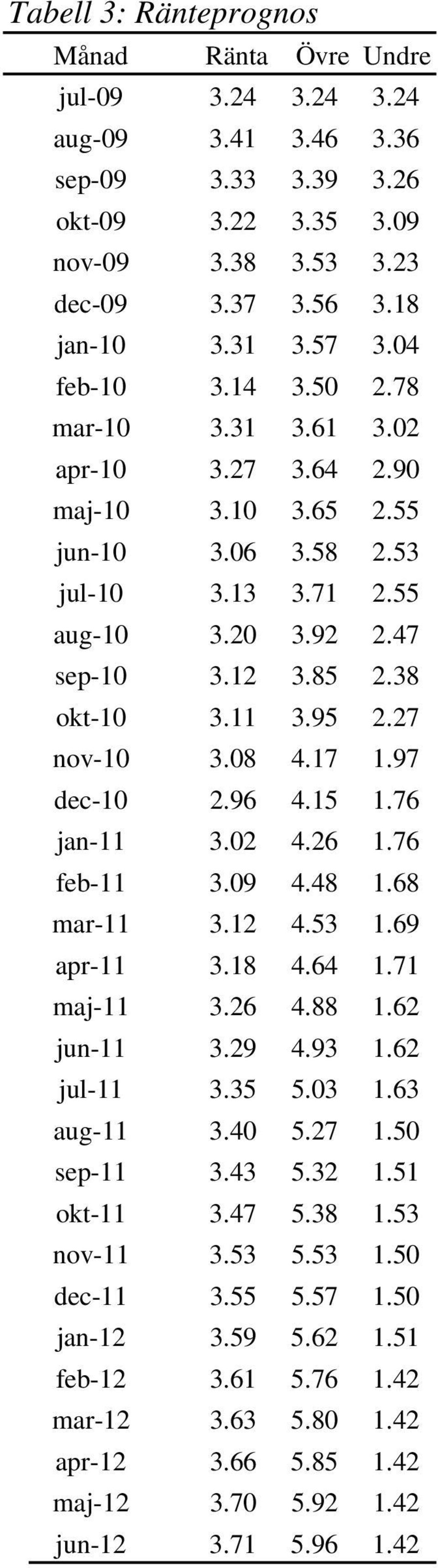 35 feb-11 mar-11 jun-10 jul-10 aug-10 sep-10 jan-11 dec-10 nov-10 okt-10 aug-11 sep-11 okt-11 nov-11 dec-11 jan-12 feb-12 mar-12 apr-12 3.31 3.14 3.33 3.22 3.38 3.37 6 3.13 3.31 2.