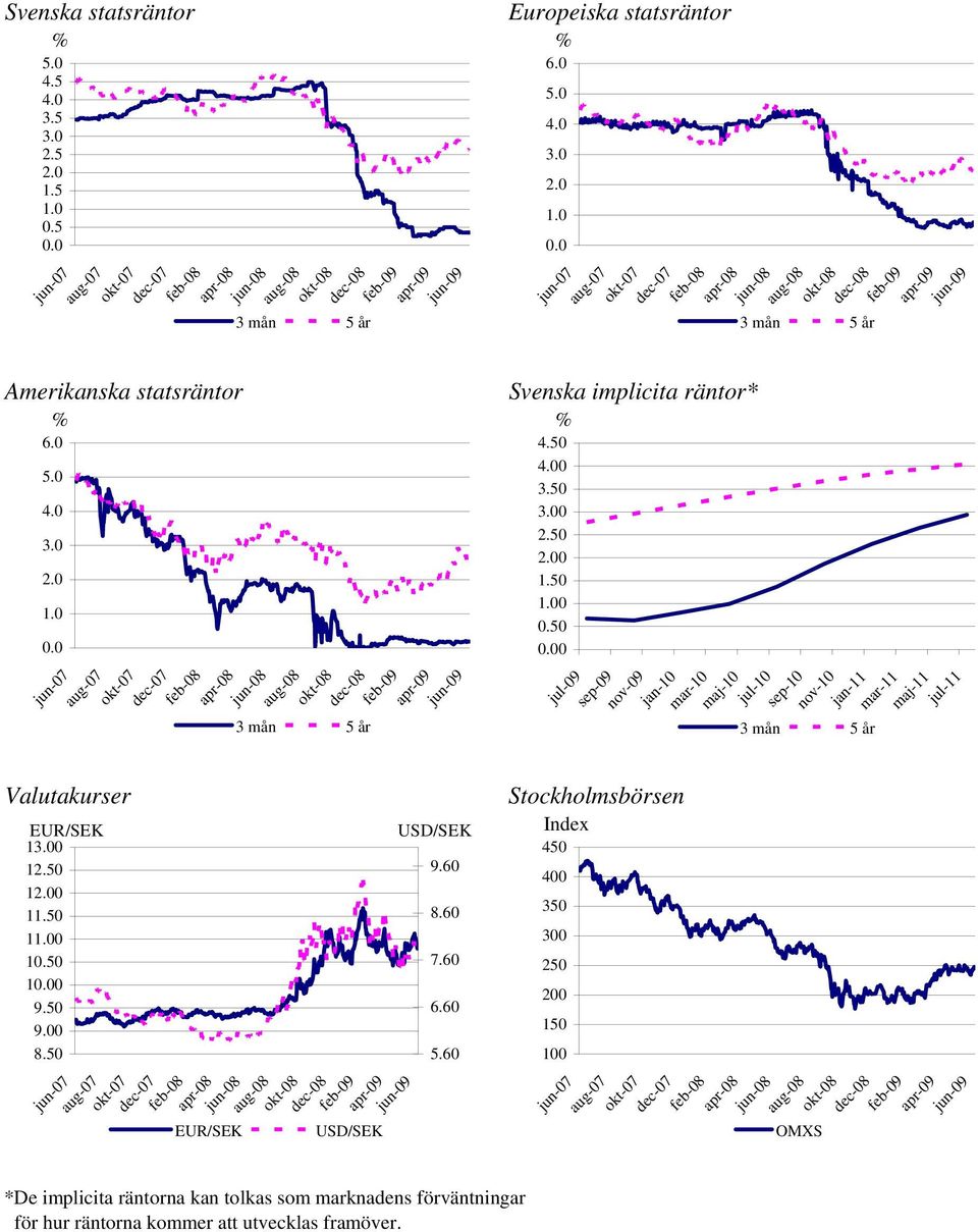 60 *De implicita räntorna kan tolkas som marknadens förväntningar för hur räntorna kommer att utvecklas framöver. 6.0 4.50 0 3.