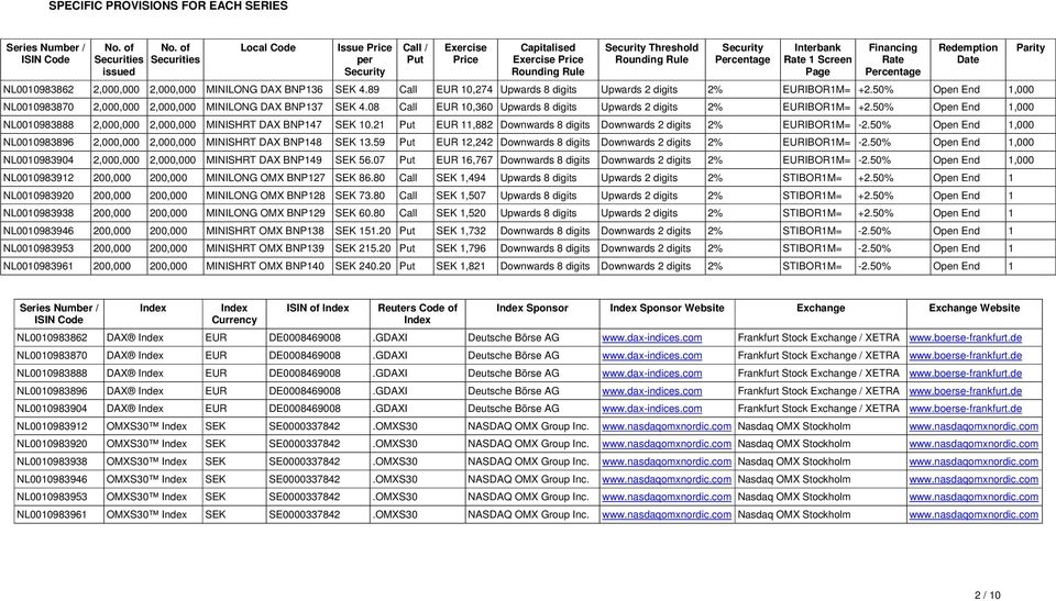 Financing Rate Percentage Redemption Date NL0010983862 2,000,000 2,000,000 MINILONG DAX BNP136 SEK 4.89 Call EUR 10,274 Upwards 8 digits Upwards 2 digits 2% EURIBOR1M= +2.