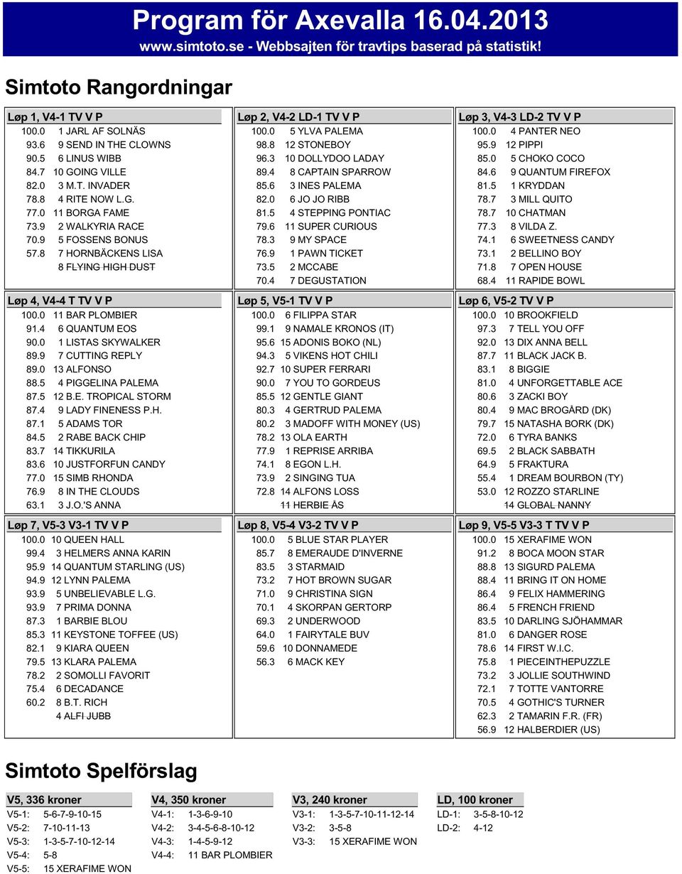 8 7 HORNBÄCKENS LISA 8 FLYING HIGH DUST Løp 4, V4-4 T TV V P 100.0 11 BAR PLOMBIER 91.4 6 QUANTUM EOS 90.0 1 LISTAS SKYWALKER 89.9 7 CUTTING REPLY 89.0 13 ALFONSO 88.5 4 PIGGELINA PALEMA 87.5 12 B.E. TROPICAL STORM 87.