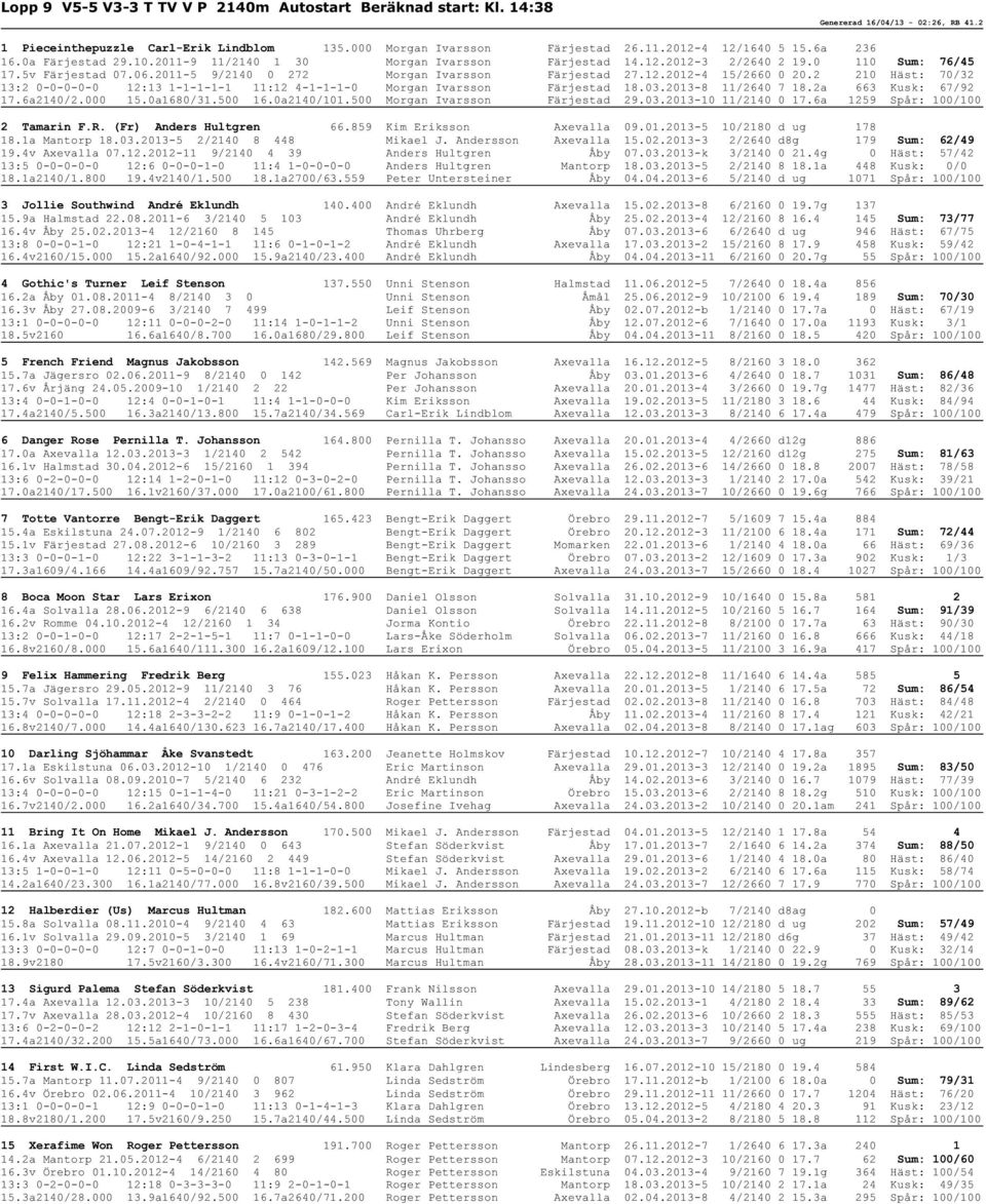 2 210 Häst: 70/32 13:2 0-0-0-0-0 12:13 1-1-1-1-1 11:12 4-1-1-1-0 Morgan Ivarsson Färjestad 18.03.2013-8 11/2640 7 18.2a 663 Kusk: 67/92 17.6a2140/2.000 15.0a1680/31.500 16.0a2140/101.