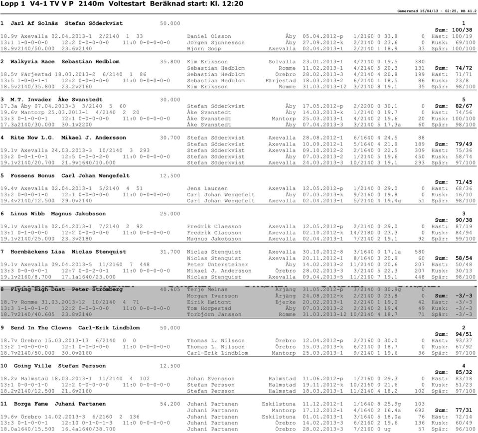 04.2013-1 2/2140 1 18.9 33 Spår: 100/100 2 Walkyria Race Sebastian Hedblom 35.800 Kim Eriksson Solvalla 23.01.2013-1 4/2140 0 19.5 380 Sebastian Hedblom Romme 11.02.2013-1 4/2140 5 20.