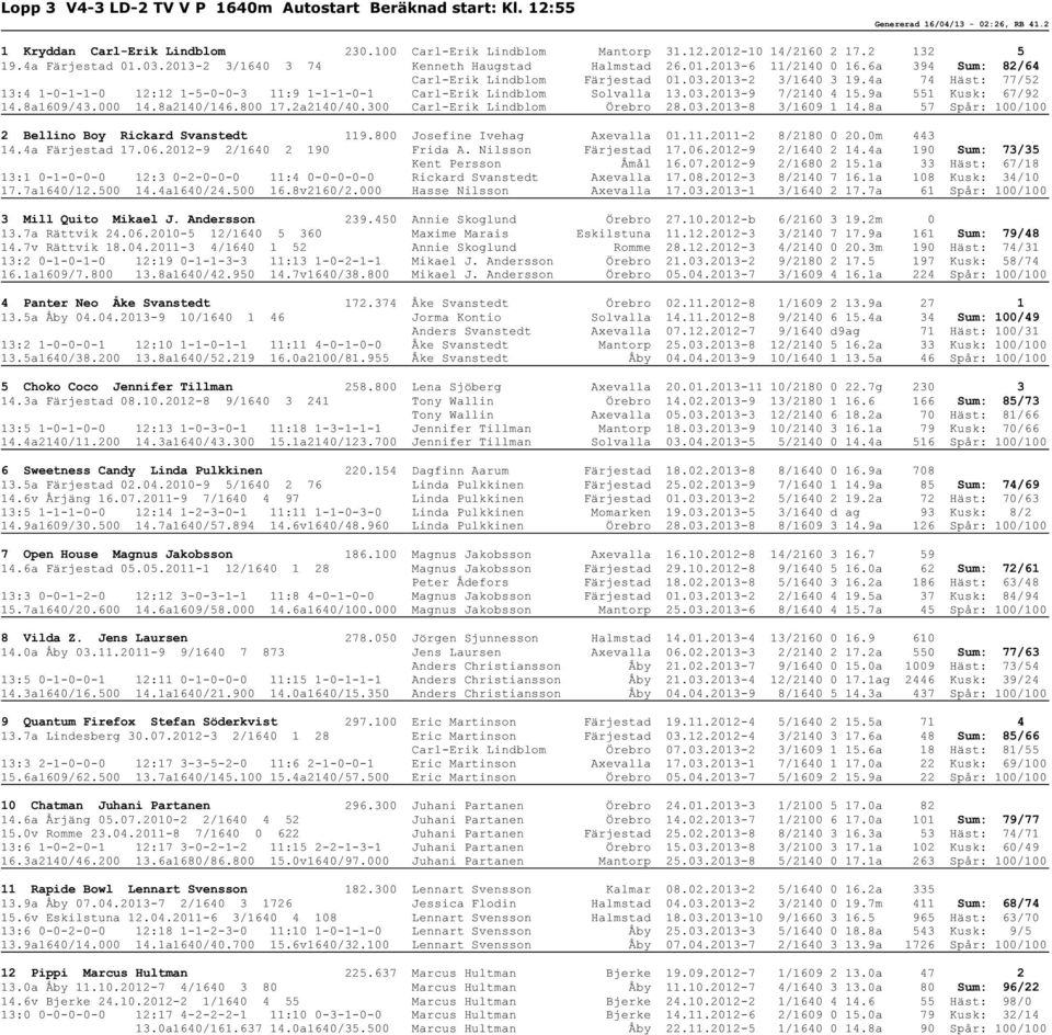 4a 74 Häst: 77/52 13:4 1-0-1-1-0 12:12 1-5-0-0-3 11:9 1-1-1-0-1 Carl-Erik Lindblom Solvalla 13.03.2013-9 7/2140 4 15.9a 551 Kusk: 67/92 14.8a1609/43.000 14.8a2140/146.800 17.2a2140/40.