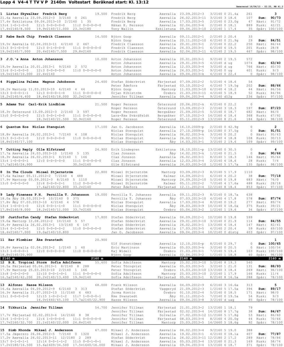 0g 47 Häst: 91/72 13:4 1-0-1-0-0 12:5 0-0-0-0-0 11:2 0-0-0-0-0 Håkan K. Persson Axevalla 02.04.2013-6 2/2140 0 18.1 889 Kusk: 42/21 17.4v2140/8.500 19.9v2140/11.000 23.