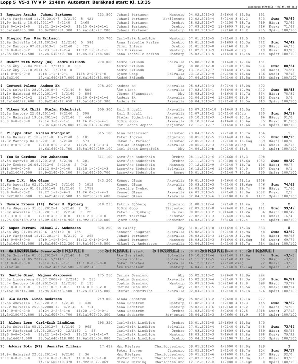 7a 719 Häst: 72/65 13:6 0-1-1-1-0 12:21 2-1-0-2-3 11:15 0-3-0-1-1 Juhani Partanen Örebro 07.03.2013-2 11/1609 7 16.4a 416 Kusk: 71/49 15.5a1640/35.300 16.0v2080/81.300 15.4a1640/47.