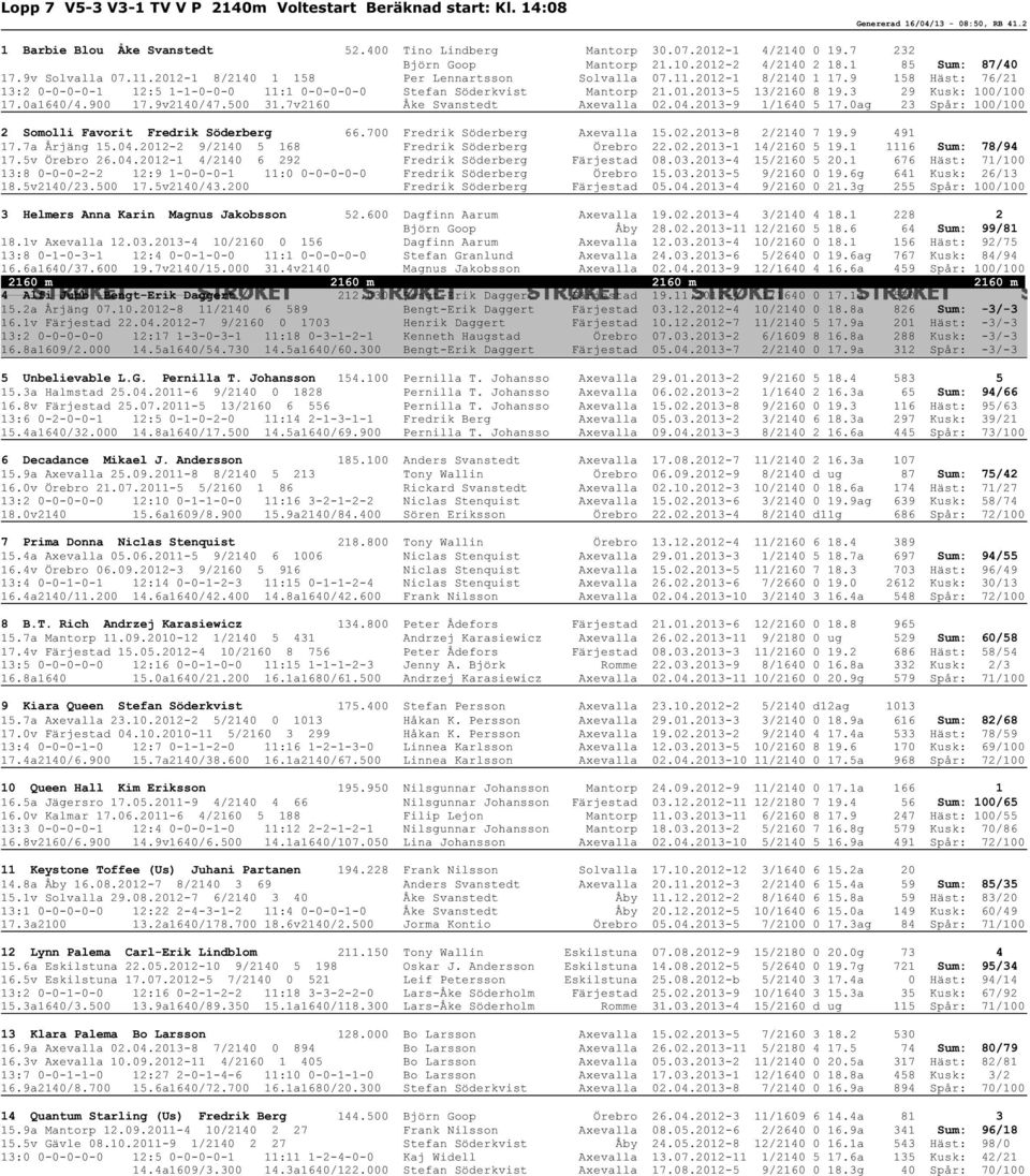 9 158 Häst: 76/21 13:2 0-0-0-0-1 12:5 1-1-0-0-0 11:1 0-0-0-0-0 Stefan Söderkvist Mantorp 21.01.2013-5 13/2160 8 19.3 29 Kusk: 100/100 17.0a1640/4.900 17.9v2140/47.500 31.