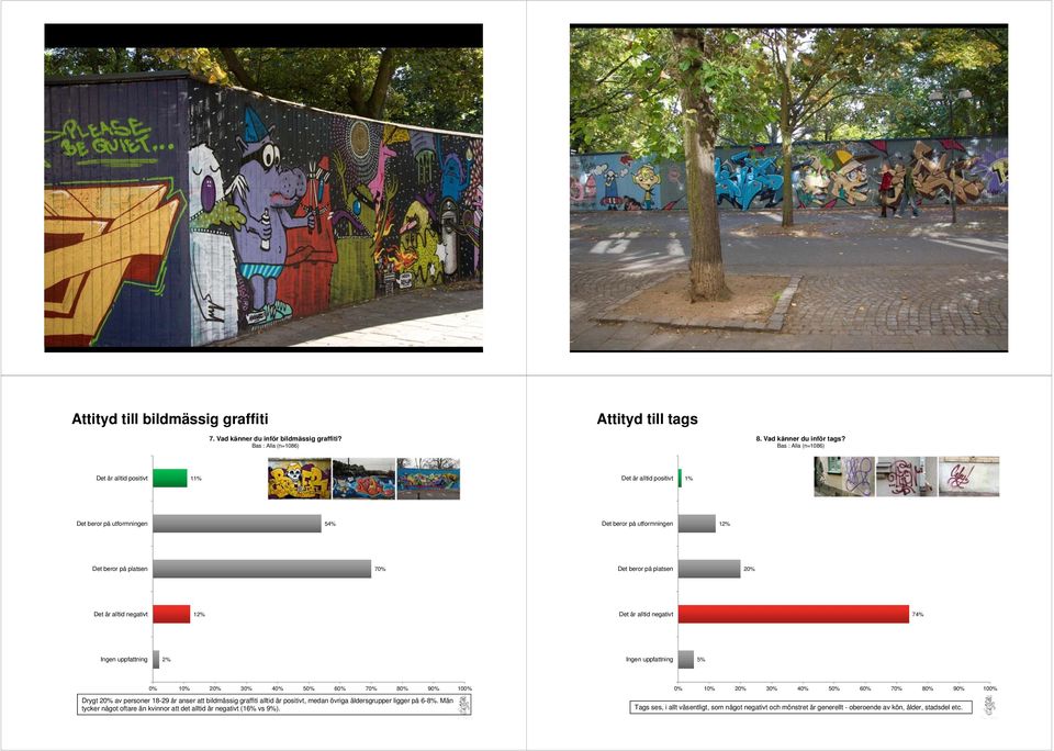 negativt 12% Det är alltid negativt 74% Ingen uppfattning 2% Ingen uppfattning 5% 0% 10% 20% 30% 40% 50% 60% 70% 80% 90% 100% Drygt 20% av personer 18-29 år anser att bildmässig graffiti alltid är