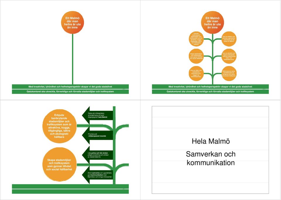 fokus på det bästa för Malmö Skapa stadsmiljöer och trafiksystem som gynnar tillväxt och social hållbarhet Vara en attraktiv och öppen arbetsplats med ett inspirerande ledar- och medarbetarskap Driva