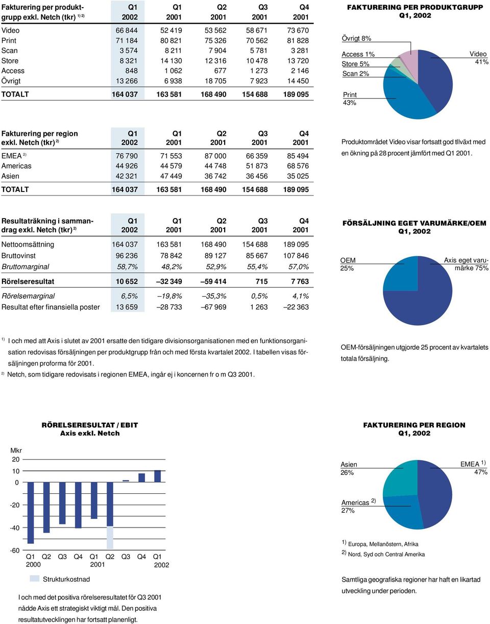 Access 848 1 062 677 1 273 2 146 Övrigt 13 266 6 938 18 705 7 923 14 450 TOTALT 164 037 163 581 168 490 154 688 189 095 FAKTURERING PER PRODUKTGRUPP Q1, 2002 Övrigt 8% Access 1% Store 5% Scan 2%