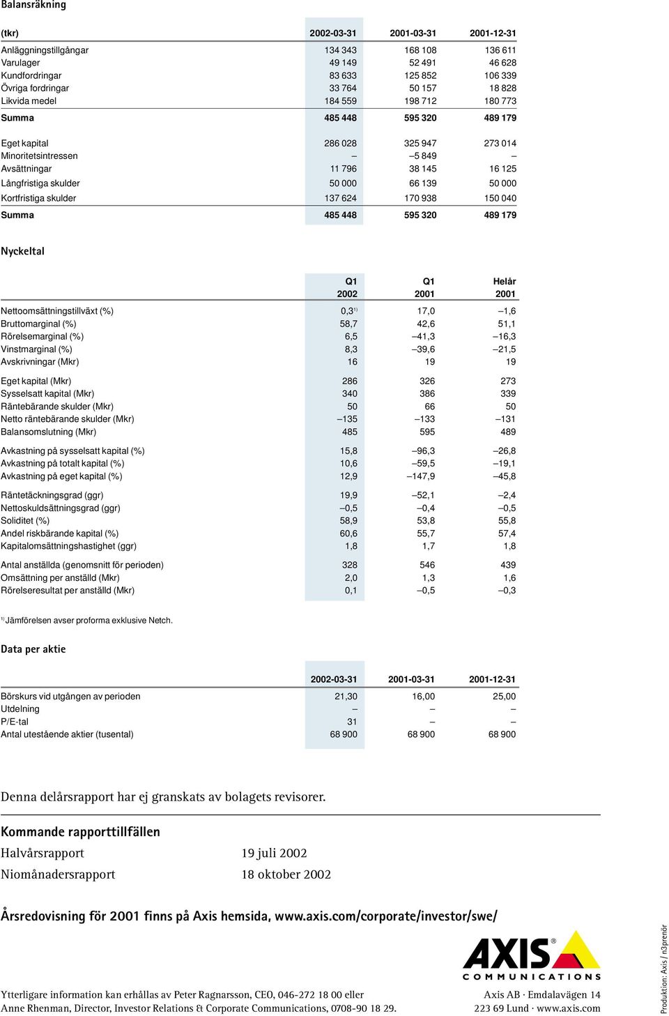 66 139 50 000 Kortfristiga skulder 137 624 170 938 150 040 Summa 485 448 595 320 489 179 Nyckeltal Q1 Q1 Helår 2002 2001 2001 Nettoomsättningstillväxt (%) 0,3 1) 17,0 1,6 Bruttomarginal (%) 58,7 42,6